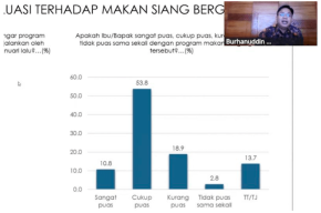 Survei: 64.6% Responden Puas dengan Program Makan Bergizi Gratis