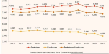 Ketimpangan Pengeluaran di Indonesia Maret 2025 Tercatat Terendah Sejak 2019