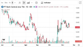 Diserang Aksi Jual, Saham BBCA Minus 1,75 Persen