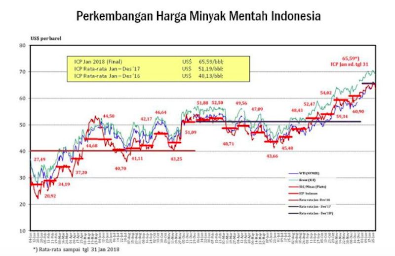 Ilustrasi - Harga rata-rata minyak mentah Indonesia (Indonesian crude price/ICP). (Dok. Antara)
