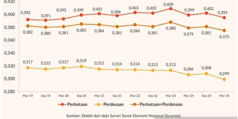 rasio gini Indonesia, ketimpangan pengeluaran 2025, BPS catat ketimpangan, statistik ketimpangan nasional, Maret 2025, data BPS terbaru,(Dok. Antara)