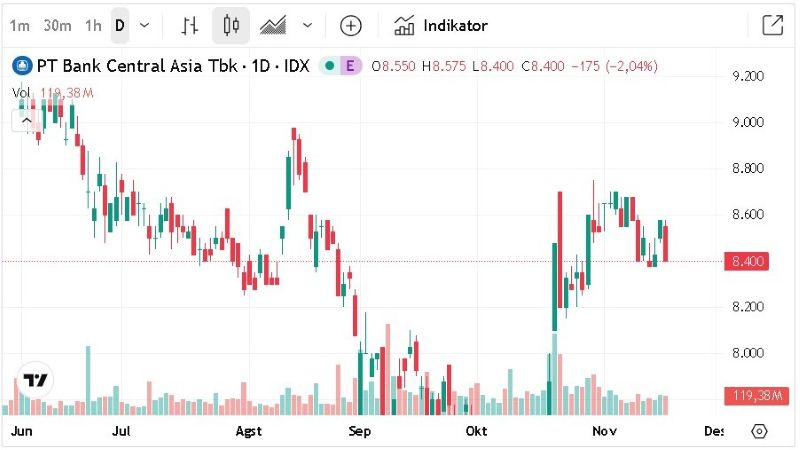 BBCA chart by TradingView.