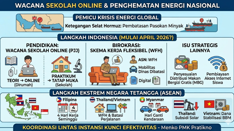 Grafis wacana sekolah online dalam upaya penghematan energi nasional. (Foto: Warta Lentera/Generative AI)